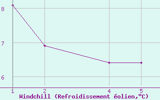 Courbe du refroidissement olien pour Winterland Branch Hill