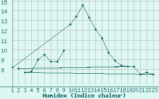 Courbe de l'humidex pour Kvitfjell