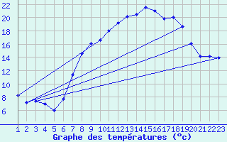 Courbe de tempratures pour Calanda