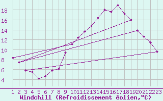 Courbe du refroidissement olien pour Mecheria
