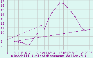 Courbe du refroidissement olien pour Guret Grancher (23)