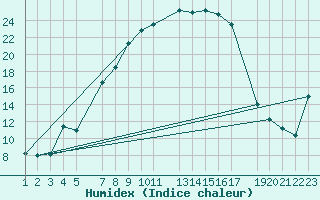 Courbe de l'humidex pour Twenthe (PB)