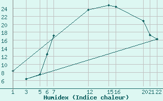 Courbe de l'humidex pour Diepenbeek (Be)