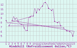 Courbe du refroidissement olien pour Vigo / Peinador