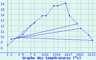 Courbe de tempratures pour Gagnheidi