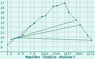 Courbe de l'humidex pour Gagnheidi