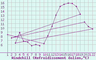 Courbe du refroidissement olien pour Jonzac (17)