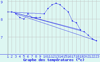 Courbe de tempratures pour Rethel (08)