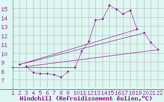 Courbe du refroidissement olien pour Jonzac (17)