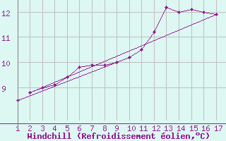 Courbe du refroidissement olien pour Rethel (08)