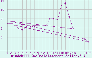 Courbe du refroidissement olien pour Saint-Maximin-la-Sainte-Baume (83)