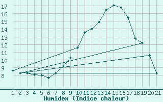 Courbe de l'humidex pour Wynau