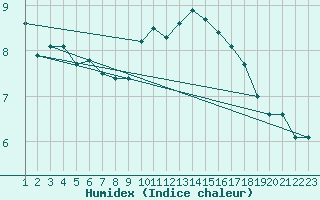 Courbe de l'humidex pour Rmering-ls-Puttelange (57)