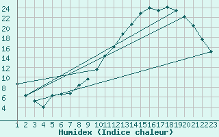 Courbe de l'humidex pour Rouen (76)