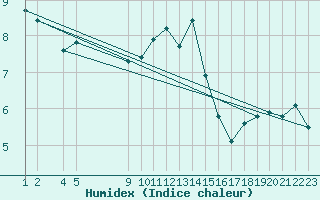 Courbe de l'humidex pour Variscourt (02)