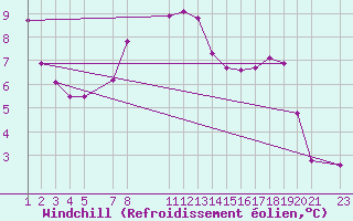 Courbe du refroidissement olien pour Melle (Be)
