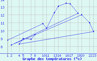 Courbe de tempratures pour Upptyppingar