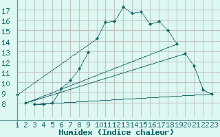 Courbe de l'humidex pour Wynau