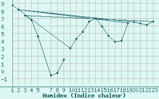 Courbe de l'humidex pour le bateau AMOUK26