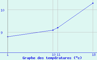 Courbe de tempratures pour le bateau LF4X