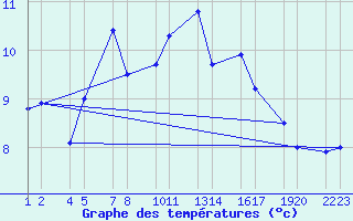 Courbe de tempratures pour Setur