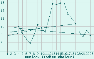 Courbe de l'humidex pour Tudela