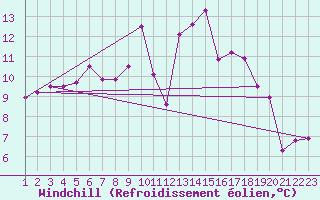 Courbe du refroidissement olien pour Cabo Busto