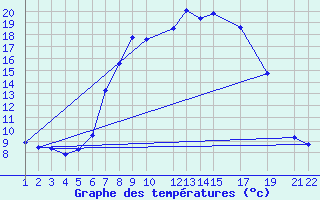 Courbe de tempratures pour Bordes de Seturia (And)