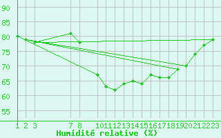 Courbe de l'humidit relative pour Diepenbeek (Be)