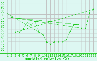 Courbe de l'humidit relative pour Bizerte