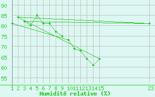 Courbe de l'humidit relative pour la bouée 62304