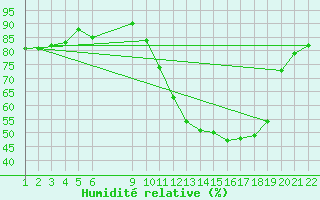 Courbe de l'humidit relative pour Jonzac (17)