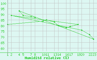 Courbe de l'humidit relative pour Straumnesviti