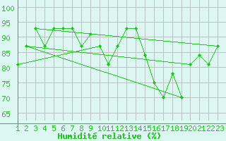 Courbe de l'humidit relative pour Reykjavik