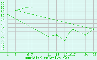 Courbe de l'humidit relative pour Recoules de Fumas (48)