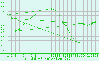 Courbe de l'humidit relative pour Progreso, Yuc.