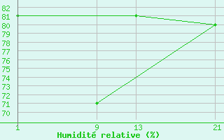 Courbe de l'humidit relative pour le bateau A8VE2