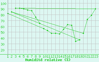 Courbe de l'humidit relative pour Burgos (Esp)