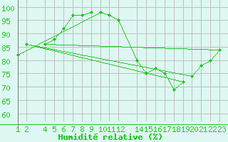 Courbe de l'humidit relative pour Mont-Rigi (Be)