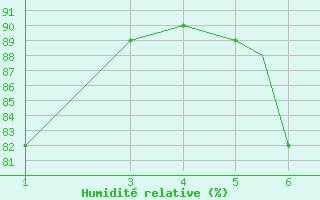 Courbe de l'humidit relative pour Kimberley, Kim-Apt