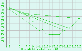 Courbe de l'humidit relative pour Diepenbeek (Be)