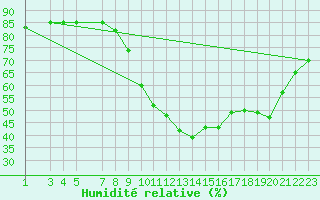 Courbe de l'humidit relative pour Hohrod (68)