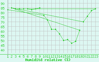 Courbe de l'humidit relative pour Saint-Haon (43)