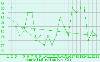 Courbe de l'humidit relative pour Corsept (44)