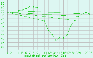 Courbe de l'humidit relative pour Lerida (Esp)