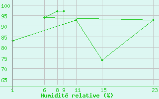 Courbe de l'humidit relative pour Hald V