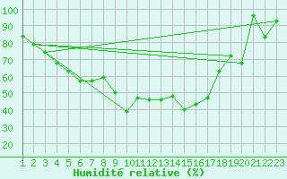 Courbe de l'humidit relative pour Pitztaler Gletscher