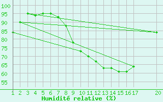 Courbe de l'humidit relative pour Melle (Be)