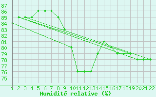 Courbe de l'humidit relative pour Llanes