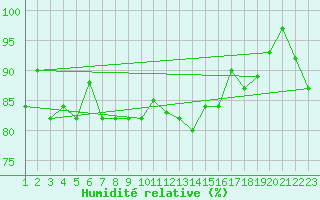 Courbe de l'humidit relative pour Glasgow (UK)